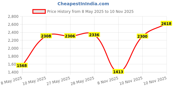 amazon.in ENOMAKER BL Touch Probe Pin Replacement Smart Auto Bed Leveling Push-Pin Needle Self Level Sensor Probe Tips for Bltouch, 3D Touch (5 PCS) Price History Graph from 8 May 2025 to 10 Nov 2025