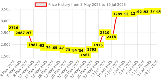 amazon.in ENOMAKER Ender 3 V2 Belts XY Synchronous Belt Kit Open Timing Rubber 2GT Timing Width 6mm Y axis 740mm + X axis 805mm for Creality Ender 3 V2 3D Printer(Creality Original Belt) Price History Graph from 3 May 2025 to 17 Jul 2025