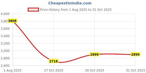 amazon.in ENOMAKER PEO PET Build Plate,Magnetic Print Bed,Carbon Fiber/Diamond Textured Double Sided Flex Spring Steel Sheet for Bambu Lab P1S,P1P, A1, X1, X1C, X1E and X1-Carbon Combo 3D Printer 257x257mm Price History Graph from 1 Aug 2025 to 30 Oct 2025