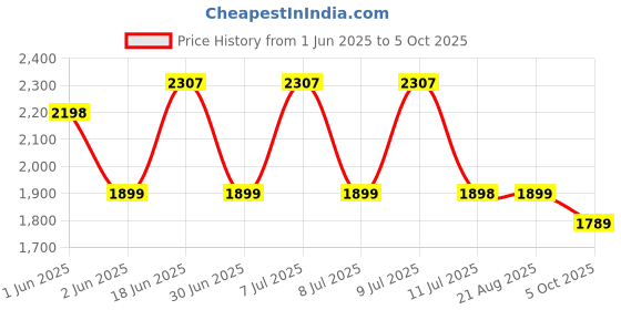 amazon.in Enon 12V Cordless Drill Machine For Home Use, Compact Cordless Screw Driver, Powerful, 2-Speed, Led, 1500Rpm, 1-10Mm Chuck, Reversible Switch, Drilling, Heavy Duty, 1500 Mah Battery - Black enon Price History Graph from 1 Jun 2025 to 5 Oct 2025