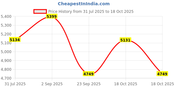 amazon.in ENON 20V Impact Wrench Cordless Kit, 410Nm Torque, Powerful Motor, 2x3.0Ah Batteries, 5 wrench sockets, F/R, Brushless, Woodworking Tool, Drill, Screwdriver - 6 Month Warranty (XE-BL2032) Price History Graph from 31 Jul 2025 to 18 Oct 2025