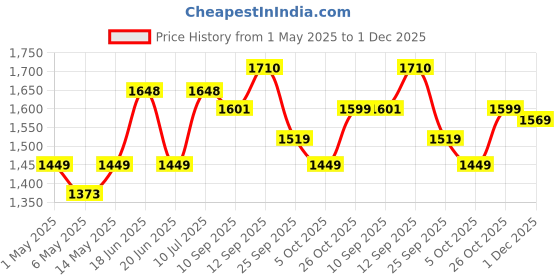 amazon.in ENON Air Blower with Variable Speed, 650W Electric Handheld Air Blower for Cleaning Dust, Heavy Duty Machine with 19500RPM, 220V, Used in Both Home and Office, Powerful Dirt Cleaner XE-6501 enon Price History Graph from 1 May 2025 to 1 Dec 2025