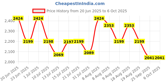 amazon.in Enon Cordless Impact Drill for Home Use 12.6V, 1500Rpm, Keyless Chuck 10mm, 25 Level Torque, 2 Speed Modes, 3 Functions, Magnetic Base, 2x1.5Ah Batteries, 82 Pcs Drill Kit | Warranty (XE-CD1610) Red Price History Graph from 20 Jun 2025 to 6 Oct 2025