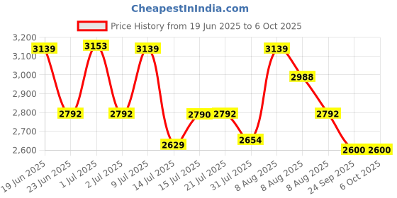 amazon.in Enon Cordless Impact Drill Machine/Driver for Home Use, 20V, 1500Rpm, Keyless Chuck 10mm, 25 Level Torque, 2 Speed Modes, 3 Setting Modes, 74Pcs Drill Kit Wood, Metal, Concrete, Warranty (XE-CD2011) Price History Graph from 19 Jun 2025 to 6 Oct 2025