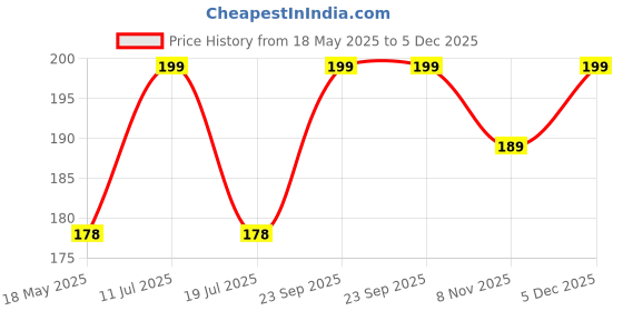 amazon.in ENORA Activated Charcoal Hard Wax Beans Depilatory Stripless Wax & Painless| Used For Upper Lips, Arms, Legs, Full Body,Bikini |Smooth Skin| (100 Gram, ACTIVATED CHARCOAL) Price History Graph from 18 May 2025 to 5 Dec 2025