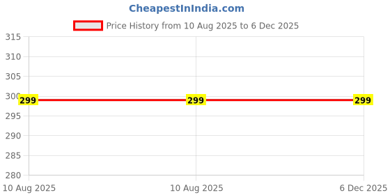 amazon.in ENORA Roll On Wax, Hair Removal Soft Wax Cartridge, Depilatory Wax Roller Refill For Legs And Arms, Home Self Waxing And Saloon (150 G (Pack Of 2), White Chocolate), Women Price History Graph from 10 Aug 2025 to 6 Dec 2025
