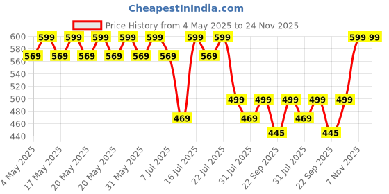 amazon.in ENORA Roll On Wax Kit, Waxing Kit For Hair Removal With 1 Soft Wax Cartridge And Wax Strips, Professional Wax Heater Machine For Women Sensitive Skin(White Chocolate, 150 G) Price History Graph from 4 May 2025 to 24 Nov 2025
