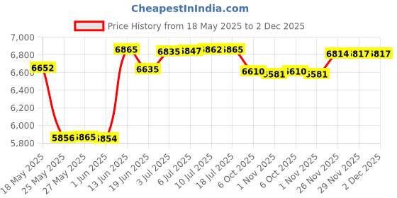 amazon.in Enoz Fly Swatter Price History Graph from 18 May 2025 to 2 Dec 2025