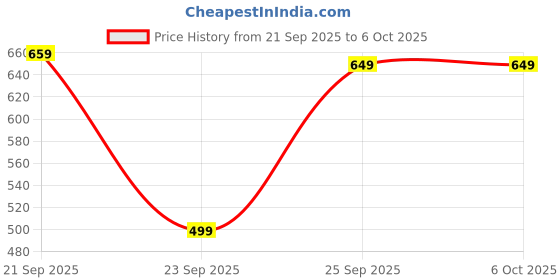 amazon.in Enraciner 𝟏𝟓 𝐘𝐞𝐚𝐫𝐬 𝐖𝐚𝐫𝐫𝐚𝐧𝐭𝐲 Portable MP3 Player with Back Clip, 8GB Memory Support, 5 Hours Playback, Compact Design, Durable ABS Construction - (Memory Card not Included) Price History Graph from 21 Sep 2025 to 5 Oct 2025