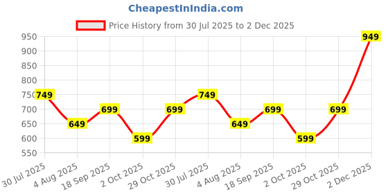 amazon.in ENRICO Bluno Kids Rectangle Zero Power Computer Blue Light Blocking Glasses | Anti Glare Blue Light Filter Glasses for Eye Protection from Laptop/Mobile Screen | Reading Glasses for Boys & Girls Price History Graph from 30 Jul 2025 to 2 Dec 2025