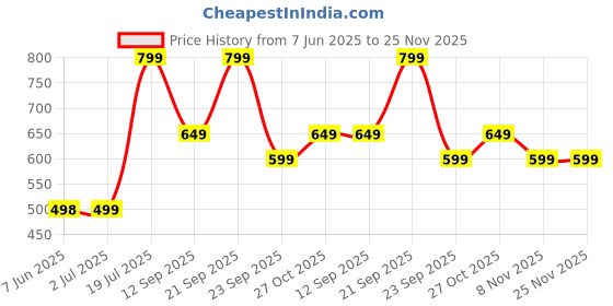 amazon.in ENRICO Bluno Round Zero Power Computer Blue Light Blocking Anti Glare Glasses for Eye Protection from Laptop/Mobile Screen | Blue cut Reading Glasses for Men & Women Price History Graph from 7 Jun 2025 to 25 Nov 2025