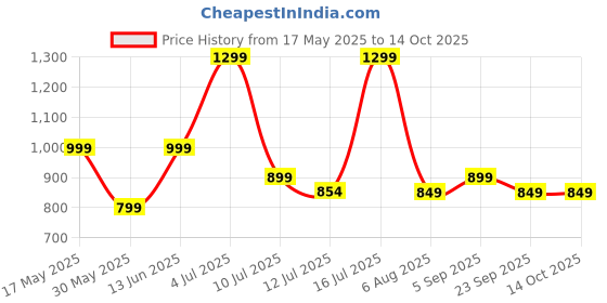 amazon.in enrico Boldylocks Sunglass Cateye Frames | Polycarbonate Material |Adults-Women Sunglasses with Cover Case enrico Price History Graph from 17 May 2025 to 4 Oct 2025