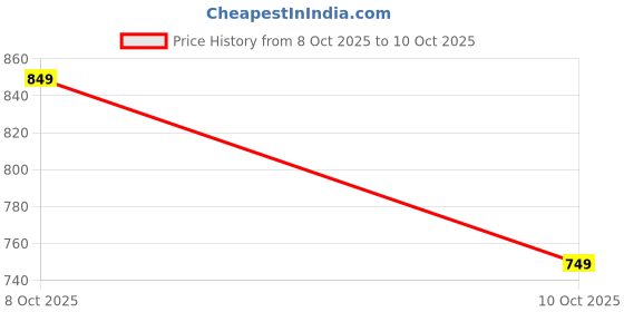 amazon.in Enrish Natural Women's Shilajit, 20g, Hormonal and Stamina Support Supplement with Bone and Immunity Benefits Price History Graph from 8 Oct 2025 to 10 Oct 2025