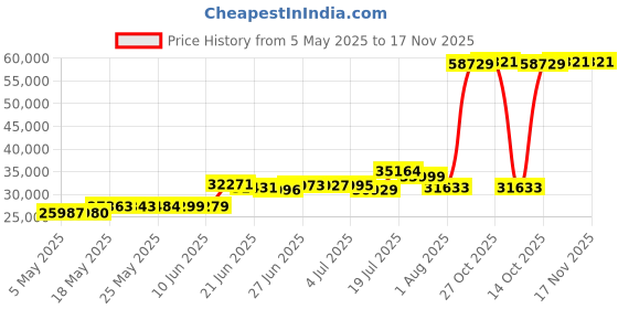amazon.in thule Enroute Camera Backpack 20L, Black thule Price History Graph from 5 May 2025 to 17 Nov 2025