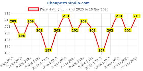 amazon.in Enshine Kids Toothbrush – Gentle Oral Care for Toddlers with Soft Bristles, Easy Grip, and Protective Cap (12+Months) (4 Toothbrushes) enshine Price History Graph from 7 Jul 2025 to 26 Nov 2025