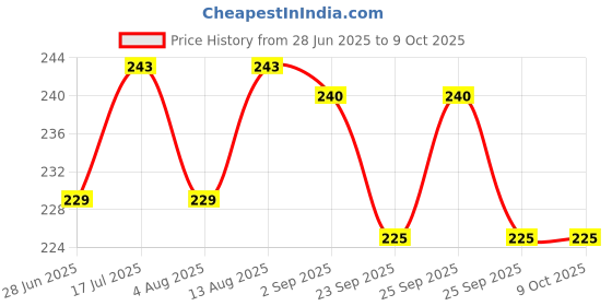 amazon.in Enshine Sensitive Toothpaste Pack of 2 100g Each - Anti Cavity, Fresh Breath & Gum Expert Tooth Paste For Fast Relief From Sensitivity Price History Graph from 28 Jun 2025 to 8 Oct 2025