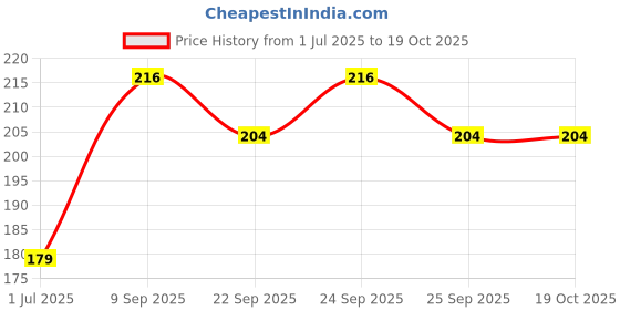 amazon.in Enshine Total Expert Toothpaste | Teeth Whitening & Cavity Protection | Freshen Breath & Healthy Gums Pack of 2 (100g each) Price History Graph from 1 Jul 2025 to 18 Oct 2025