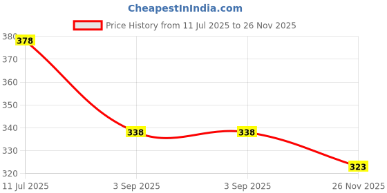 amazon.in Enshine Whitening Toothpaste Pack of 3(100gm) with Clove-Mint|Bromelain & Papaya Enzymes-Stain Removal,Cavity & Plaque Protection|Enamel Safe |Oral Care|Toothpaste for Kids & Adults Price History Graph from 11 Jul 2025 to 26 Nov 2025