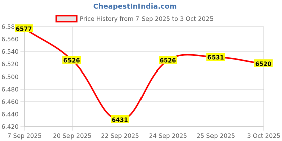 amazon.in Ensigear 1X6 IR Repeater System - Hidden IR Control Extender Kit System for Home Theater(Black) Price History Graph from 7 Sep 2025 to 3 Oct 2025