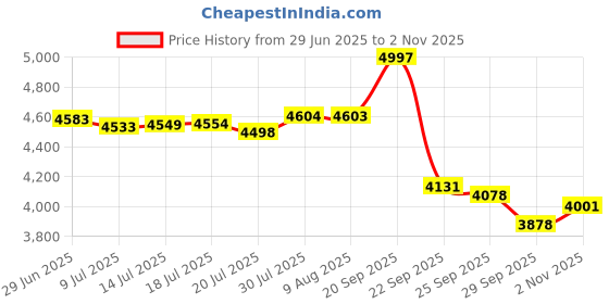 amazon.in Ensure Complete & Balanced Nutrition Drink For Adults 2kg, Vanilla Flavour & Pediasure Health and Nutrition Drink Powder 1kg, Premium Chocolate Flavour Value Pack Price History Graph from 29 Jun 2025 to 2 Nov 2025