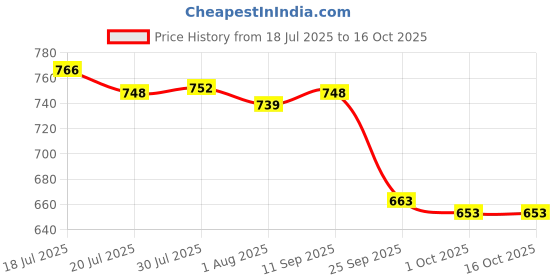 amazon.in Ensure High Protein Drink for Physically Active Adults - Chocolate 400g ensure Price History Graph from 18 Jul 2025 to 16 Oct 2025