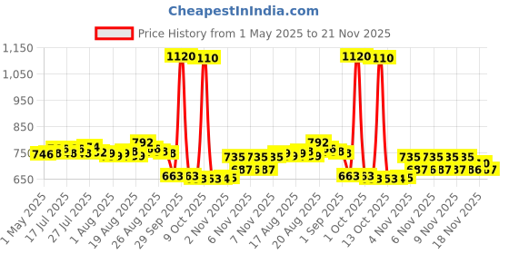 amazon.in Ensure High Protein Drink for Physically Active Adults - Vanilla 400g, Red ensure Price History Graph from 1 May 2025 to 21 Nov 2025