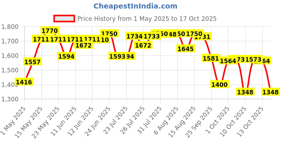 amazon.in Ensure No 1 Nutritional Supplement Drink in the world, 32 nutrients High Protein,Calcium,Vit D, Chocolate 950g ensure Price History Graph from 1 May 2025 to 13 Oct 2025
