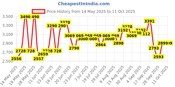 amazon.in Ensure No 1 Nutritional Supplement Drink in the world 32 nutrients High Protein,Calcium,Vit D, Vanilla 1.9kg ensure Price History Graph from 14 May 2025 to 11 Oct 2025