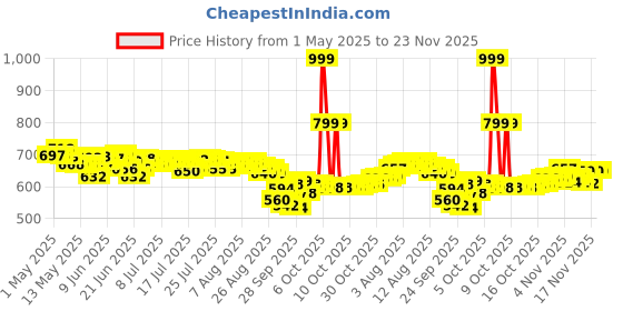amazon.in Ensure No 1 Nutritional Supplement Drink in the world 32 nutrients High Protein,Calcium,Vit D, Vanilla 400g/375g, Wt may vary ensure Price History Graph from 1 May 2025 to 23 Nov 2025
