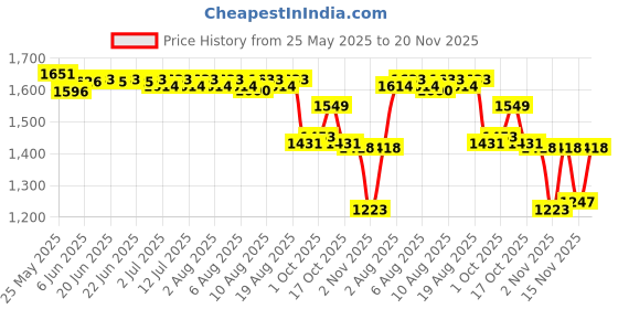 amazon.in Ensure Plus Powder - 1 Kg (Vanilla), Blue Price History Graph from 25 May 2025 to 20 Nov 2025