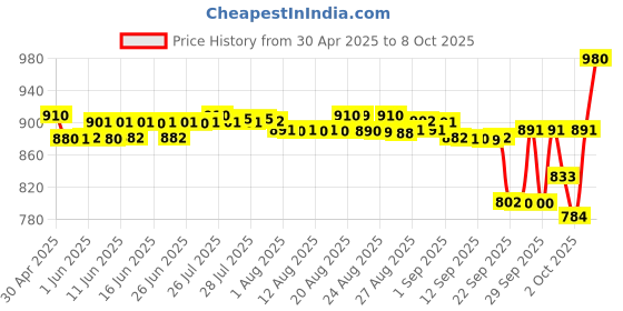 amazon.in Ensure Plus Powder - 400g (Vanilla), Lecithin Price History Graph from 30 Apr 2025 to 8 Oct 2025