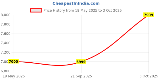 amazon.in ENSURITY ThinC-AUTH Security Key - FIDO2 Certified, Secure 3-Factor Authentication Price History Graph from 19 May 2025 to 3 Oct 2025