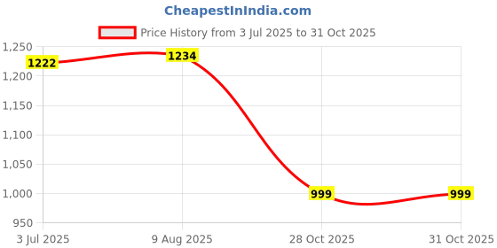amazon.in ENTARIA Self-Adhesive No-Drill Bathroom Shelf & Storage Cabinet with Magic Stickers, Organiser for Bathroom, Kitchen Essentials, Makeup, Skincare, Wall-Mounted Multi-Purpose Kitchen Storage Cabinet Price History Graph from 3 Jul 2025 to 31 Oct 2025