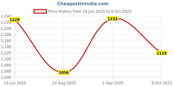 amazon.in Enter 1GB DDR3 PCI Express (2.0) High Efficiency, Quality Gaming Graphics Card with HDMI, DVI & VGA Ports | GT218 GPU | Single Fan Cooling, 3 Years Warranty (E-GT210) Price History Graph from 14 Jun 2025 to 9 Oct 2025