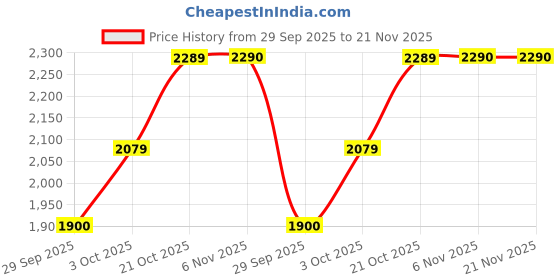 amazon.in Enter 2GB DDR3 PCI Express (2.0) High Efficiency, Quality Gaming Graphics Card – 810MHz GPU, 48 CUDA Cores, HDMI/DVI/VGA Output, Single Fan Cooling (E-GT610) Price History Graph from 29 Sep 2025 to 21 Nov 2025