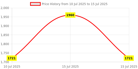 amazon.in Enter 4G WiFi USB Dongle Stick with All Sim Network Support, Plug&Play 4G Data Card, Connection Upto 10 Devices (White) ENP-E-4GDI Price History Graph from 10 Jul 2025 to 15 Jul 2025
