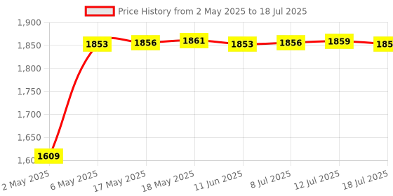 amazon.in Enter ATX Motherboard E-G41D2, DDR2 enter Price History Graph from 2 May 2025 to 18 Jul 2025