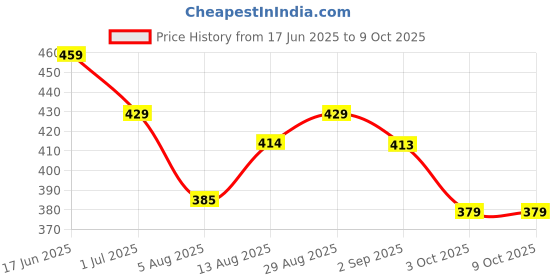 amazon.in Enter BIS Certified, 45W 19V/1.75A, 3 Pin High-Efficiency AC Laptop Charger/Adapter for Asus Laptops (Without Power Cord) Price History Graph from 17 Jun 2025 to 8 Oct 2025