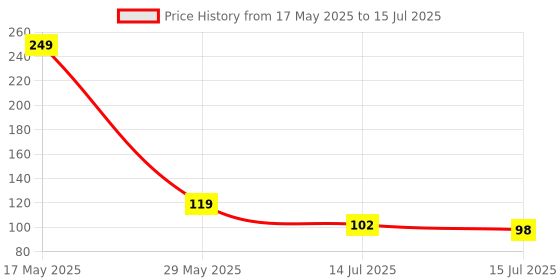 amazon.in Enter Click Wired USB Mouse, 800 DPI Optical Sensor, 3-Button Design, Plug & Play, for Windows/Mac/Linux (Black) enter Price History Graph from 17 May 2025 to 15 Jul 2025