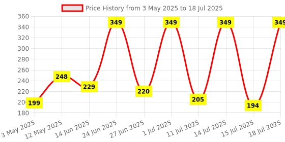 amazon.in Enter Clickmate Wireless Mouse, 2.4 Ghz with USB Nano Receiver, 1600 Adjustable DPI Optical Tracking, Compatible with PC & Laptop (Black) Price History Graph from 3 May 2025 to 15 Jul 2025