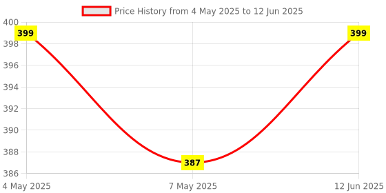 amazon.in Enter Dazzler2.4G Wireless Bluetooth USB 2.0 Mouse Price History Graph from 4 May 2025 to 12 Jun 2025