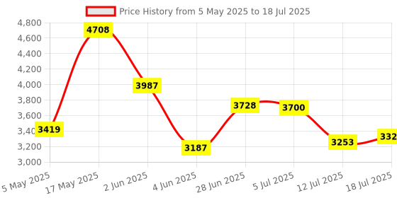 amazon.in Enter E-H110 DDR4 Micro ATX Motherboard (Pack of 1) Price History Graph from 5 May 2025 to 18 Jul 2025