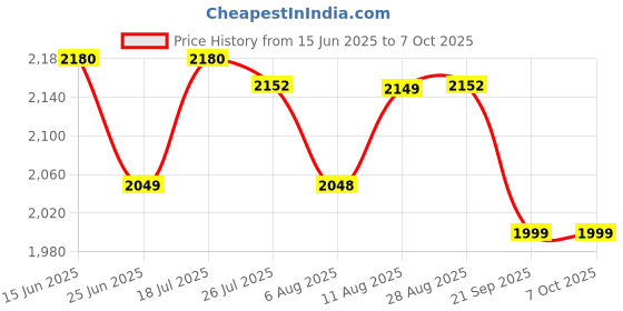 amazon.in Enter E-H81 Micro ATX Motherboard with Intel Lga1150 Socket, Ddr3 Ram, USB 3.0 Ports, Hdmi Port, Hd 6 Channel Audio Price History Graph from 15 Jun 2025 to 6 Oct 2025