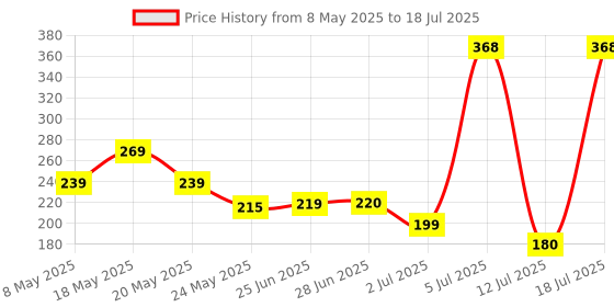amazon.in Enter E-U4H200 High Speed 4 Port USB HUB Price History Graph from 8 May 2025 to 18 Jul 2025