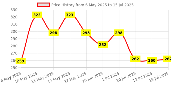 amazon.in Enter E-UCL Type C to RJ45 Ethernet LAN Adapter, Up to 1000 Mbps, for Windows/Mac/Linux (White) Price History Graph from 6 May 2025 to 15 Jul 2025