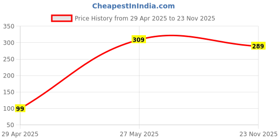 amazon.in generic Enter Eternal Wired USB Mouse, 800 DPI Optical Sensor, 3-Button Design, Plug & Play, for Windows/Mac/Linux (Black) generic Price History Graph from 29 Apr 2025 to 23 Nov 2025