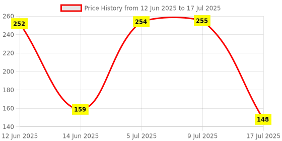 amazon.in Enter FastClick USB Optical Mouse, 1000 DPI Precision, Ergonomic Design, Ambidextrous Use, Durable Build, Plug & Play Compatible with Windows and Mac Price History Graph from 12 Jun 2025 to 17 Jul 2025