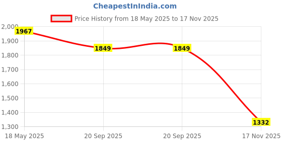 amazon.in Enter Go Party Blaster S10 Bluetooth Speaker 20 watts Karaoke Bluetooth Party Speaker, USB and TF/LED lights/1200 Mah Battery/FM/Top Control Panel - (Black) Price History Graph from 18 May 2025 to 17 Nov 2025