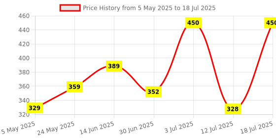 amazon.in Enter Grenade Gaming USB Mouse with 6 Programmable Buttons, Lightweight and Upto 3200 dpi for Windows PC Gamers Price History Graph from 5 May 2025 to 12 Jul 2025
