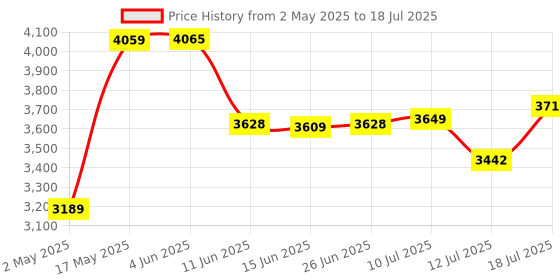 amazon.in Enter Gt730-4Gd3 Gaming Graphics Card with 4Gb Ddr3, Pci Express 2.0, 128 Bit Memory Bus, Maximum Supported Resolution 4096 X 2160 24Hz - Pci_E, Gddr3 enter Price History Graph from 2 May 2025 to 12 Jul 2025